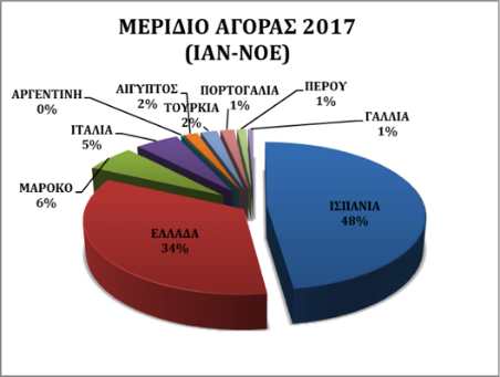 Μarket